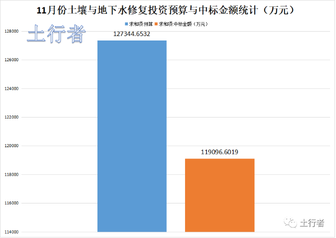 11月份土壤修复市场统计