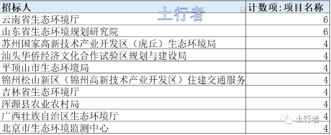 11月份土壤修复市场统计