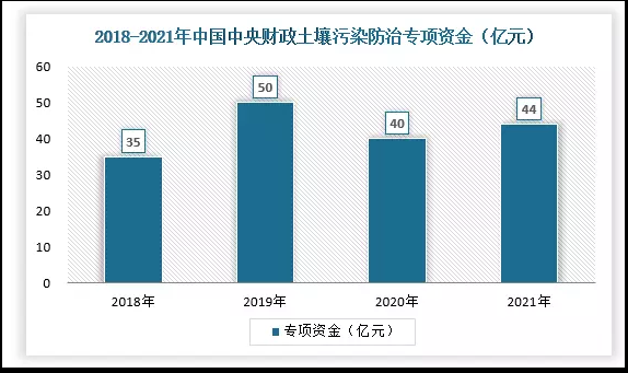 土壤修复行业现状