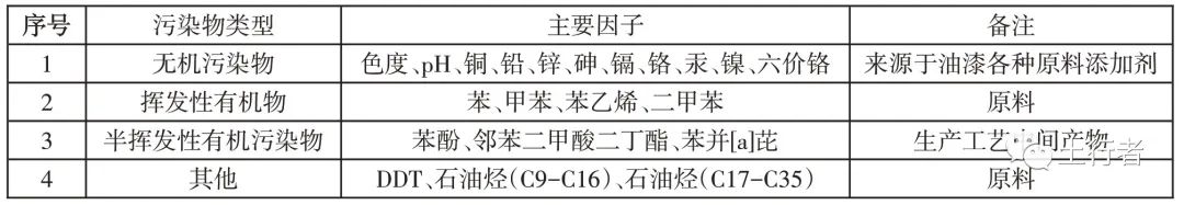 潜在关注污染物