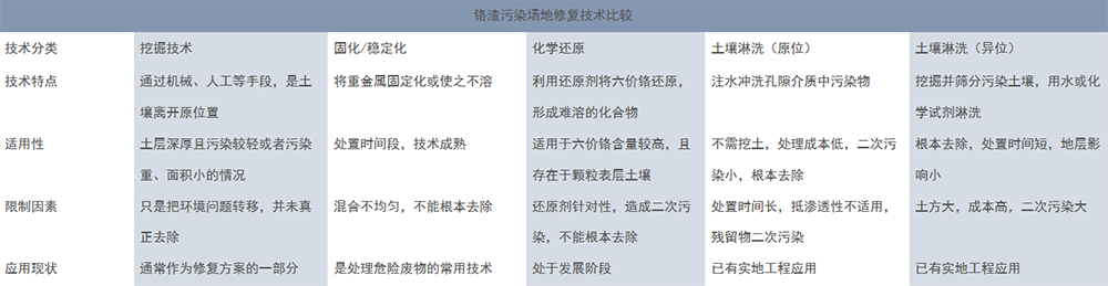 铬渣污染治理