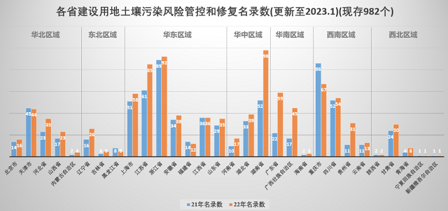 2022年全国污染地块数量