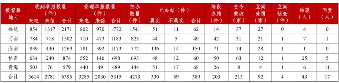 环保快讯：第三轮第一批中央生态环境保护督察全面进入下沉工作阶段