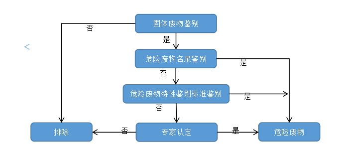 污染土壤外运是否需要进行危废鉴定
