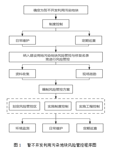 暂不开发的污染场地