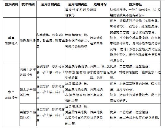 污染场地修复技术