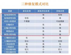 知识点：污染场地修复技术要点分析